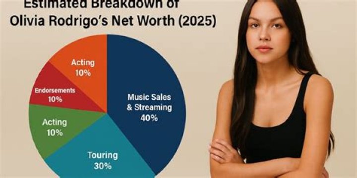 Olivia Rodrigo Fortune